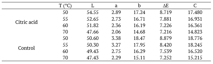 Results of color values for dried kiwifruit slices.