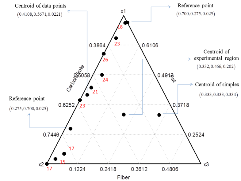Realized number (labelled in red) of DMBA-induced tumors in mammary glands of rats treated with different caloric proportions of fiber, fat and carbohydrate on simplex restricted region with reference points.