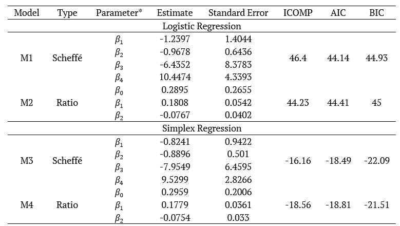 Parameter estimates for the adjusted models and results of adjustment quality indicators.