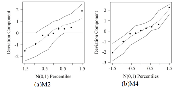 Simulated envelope for goodness of fit diagnostic of the M2 (a) and M4 (b) models.