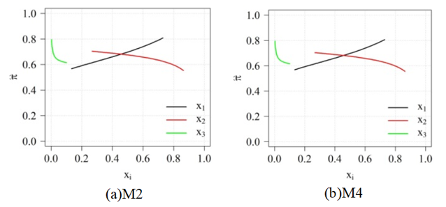 Trace plots for the M2 (a) and M4 (b) models considering the point c = (0.4108,0.5671,0.0221), the centroid data, as reference point.