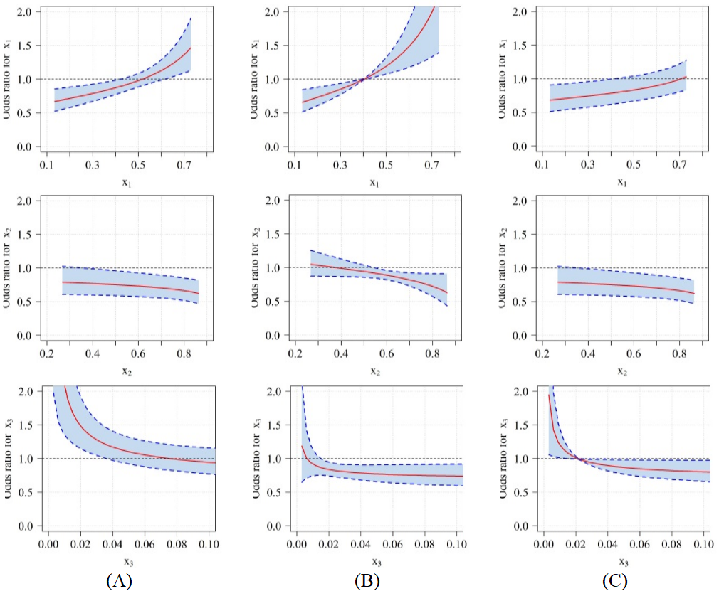 Odds ratio and their respective 95% confidence interval for the M2 model where (A) the reference point is (0.7, 0.275, 0.025) and control group (0.4108, 0.5671, 0.0221), (B) the reference point is (0.275, 0.7, 0.025) and control group (0.4108, 0.5671, 0.0221) and (C) the reference point is (0.332, 0.466, 0.202) and control group (0.4108, 0.5671, 0.0221).