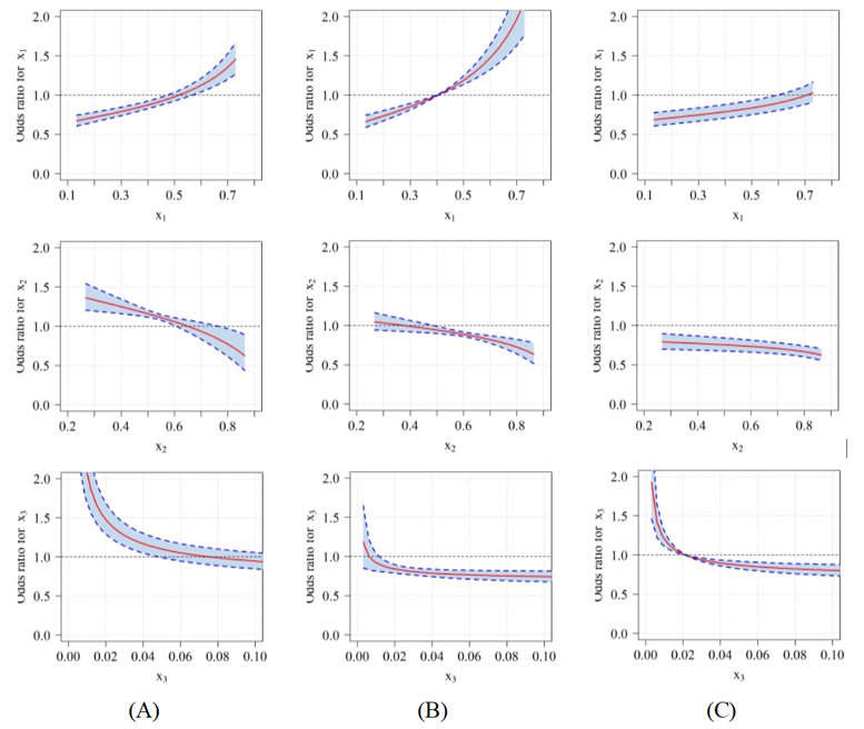Odds ratio and their respective 95% confidence interval for the M4 model where (A) the reference point is (0.7, 0.275, 0.025) and control group (0.4108, 0.5671, 0.0221), (B) the reference point is (0.275, 0.7, 0.025) and control group (0.4108, 0.5671, 0.0221) and (C) the reference point is (0.332, 0.466, 0.202) and control group (0.4108, 0.5671, 0.0221).