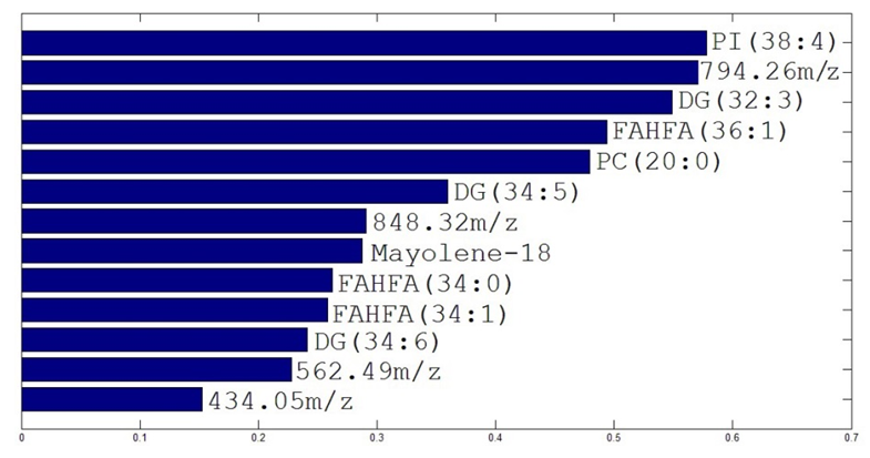 VIP ions extracted from the loadings of PCA analysis.