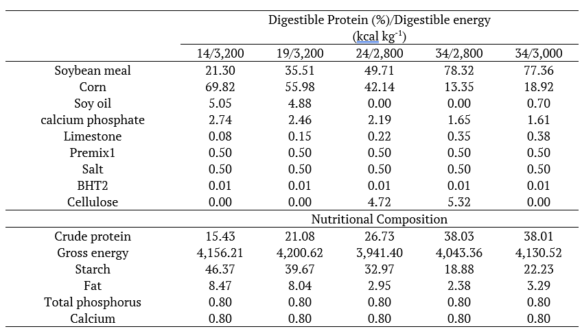 Formulation of the feeding treatments.