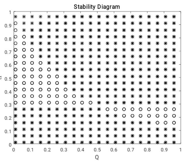 Stability diagram for μ = 0.3, source: author.