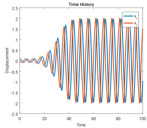 Situation 1, α = 0.2 and Q = 0.9, source: author.