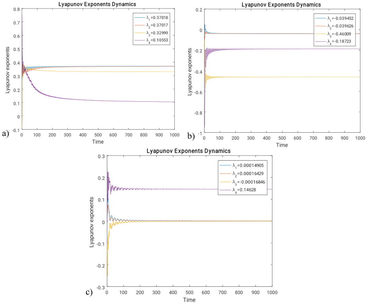 Lyapunov exponents. (a) situation 1, (b) situation 2 and (c) situation 3, respectively, source: author.