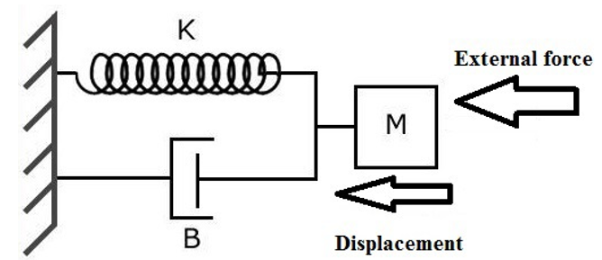 Mechanical model for the movement of vocal folds, source: author.