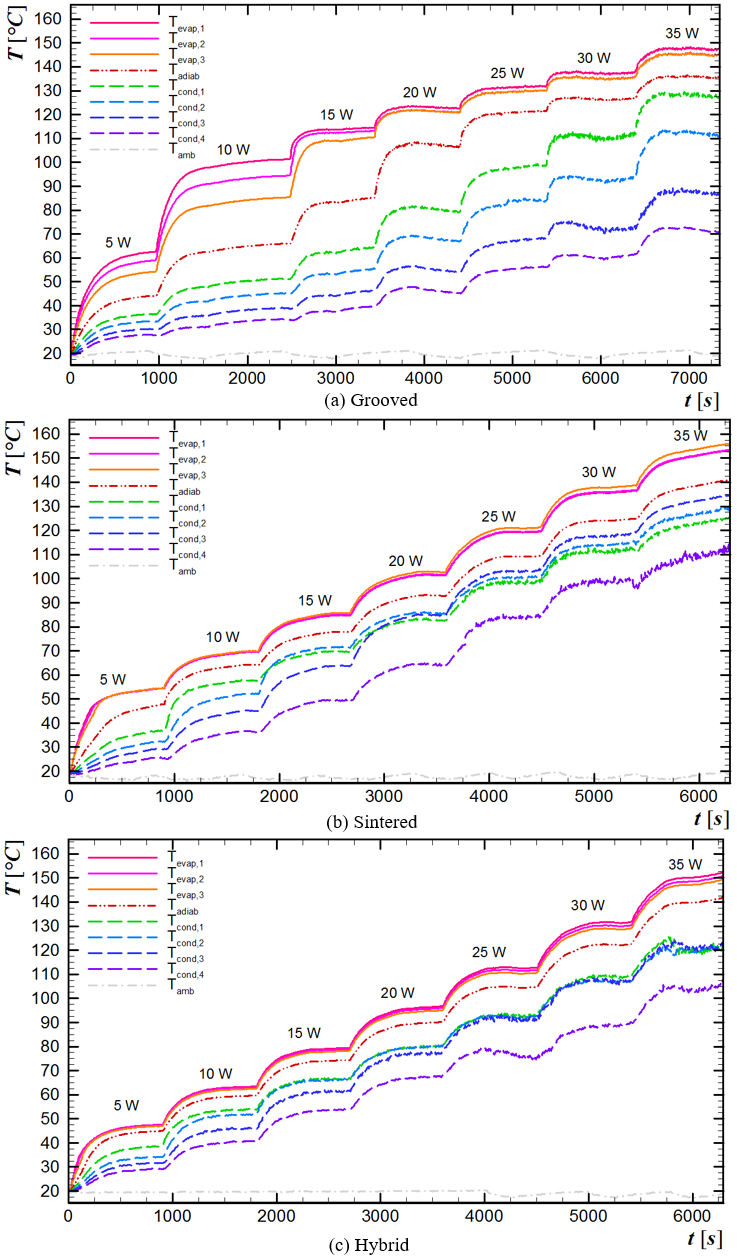 Heat pipe temperatures over time for different heat loads.