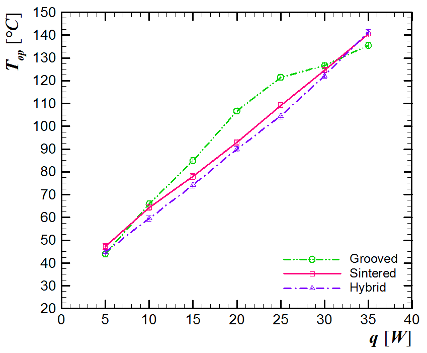 Operation temperature versus heat load of different capillary structure technologies.