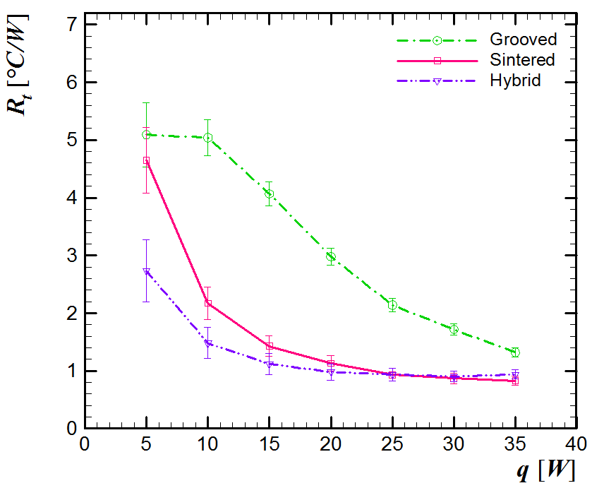 Thermal resistance versus heat load of different capillary structure technologies.