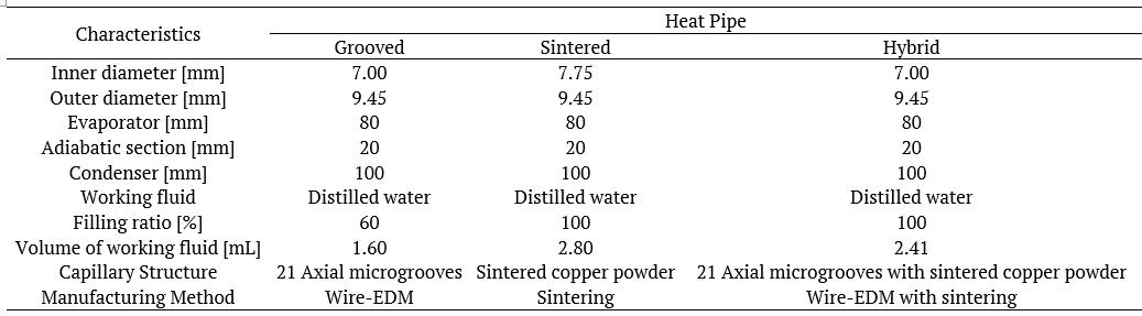 Main heat pipes characteristics.