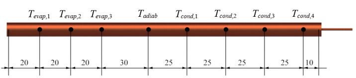 Thermocouple positions [mm].