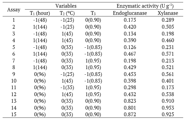 Box-Behnken type matrix for the description of the time factors (T1, hour), temperature (T2, C) and water activity (T3) and on the activity of endoglucanase and xylanase, produced by A. oryzae ATCC 10124 cultivated in the shell of the almond of cocoa.