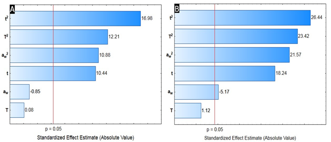 Pareto chart showing the significance of the terms of the variables: time of fermentation (t), water activity (Aw) and incubation temperature (T), in the model adjusted for production of endoglucanase (A) and xylanase (B) by A. oryzae ATCC 10124.