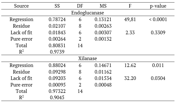 ANOVA for the adjusted reduced model.