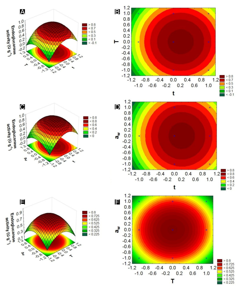 Response and contour surface graphs constructed based on the model representing the interactions between the variables: water activity and fermentation time, with endoglucanase activity as a response.