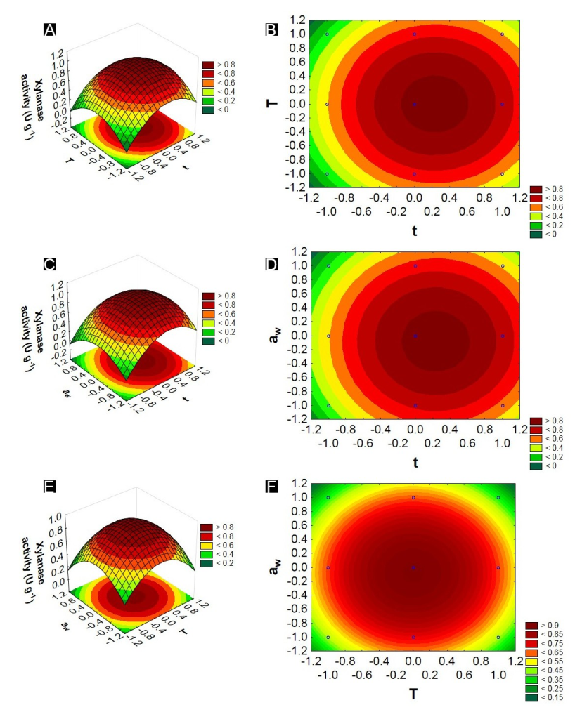 Response and contour surface graphs constructed based on the EG model representing the interactions between the variables: incubation temperature, water activity and fermentation time, with xylanase activity as a response.