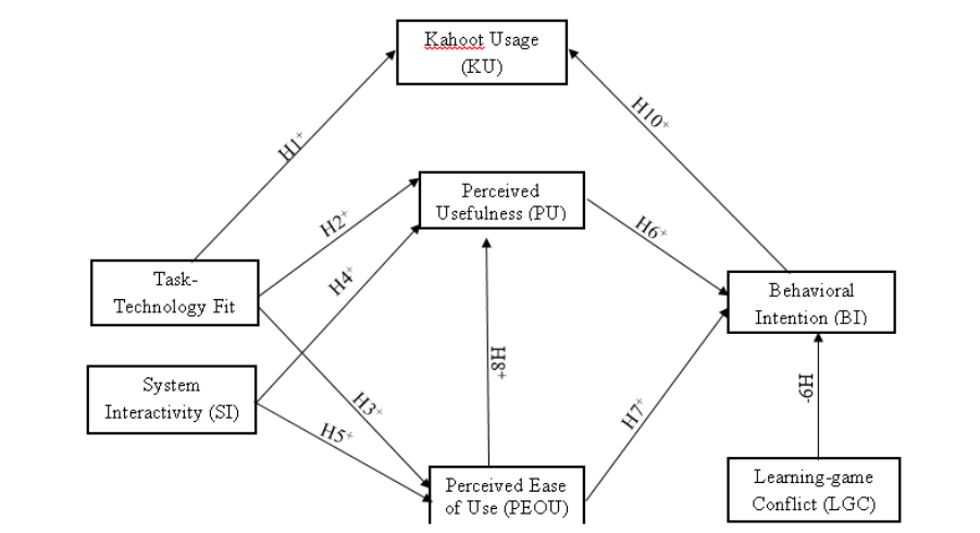 Proposed research model.