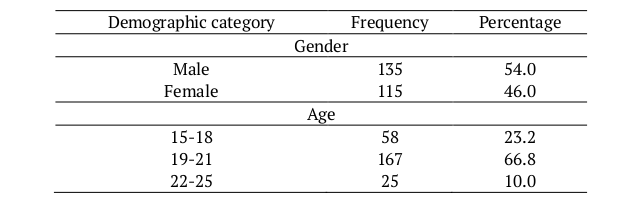 Demographic distribution (n = 250).