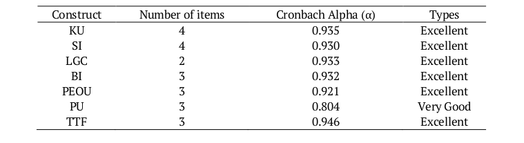 Results of reliability analysis.