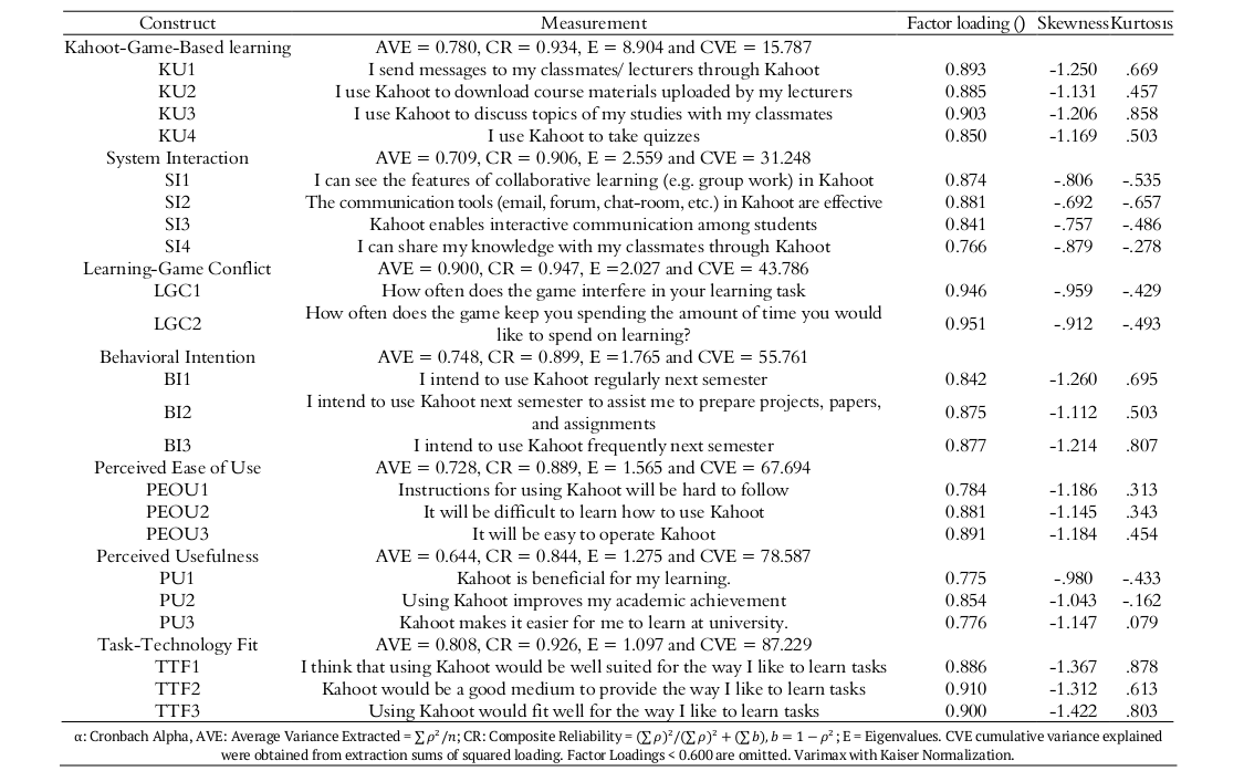 Summary of Exploration Factor Analysis (EFA) results.