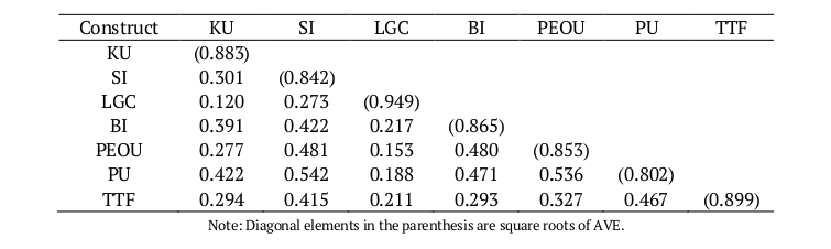Correlation Matrix of the Constructs.