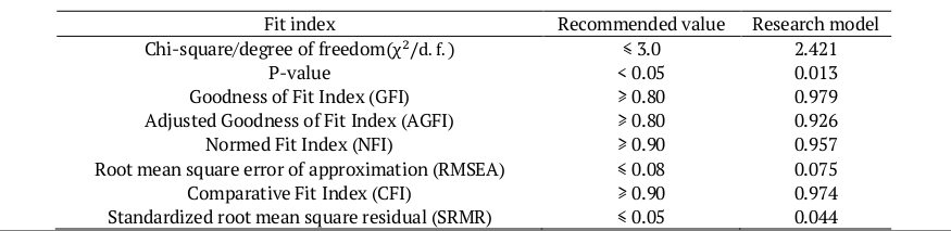 Model fit summary of the research model.