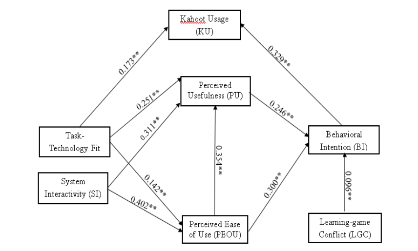 The result of hypothesis testing.