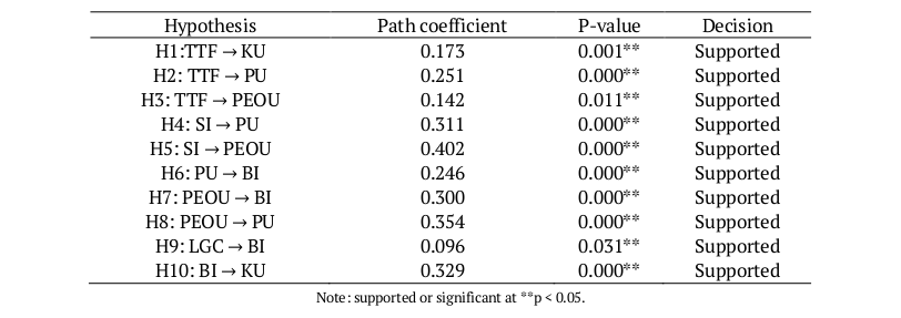 Summary of the hypothesis testing.