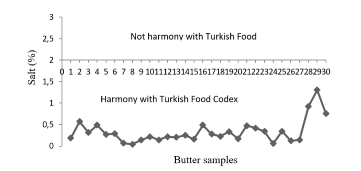 The salt values of butter samples.