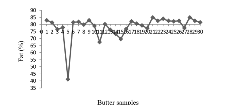The fat values of butter samples.