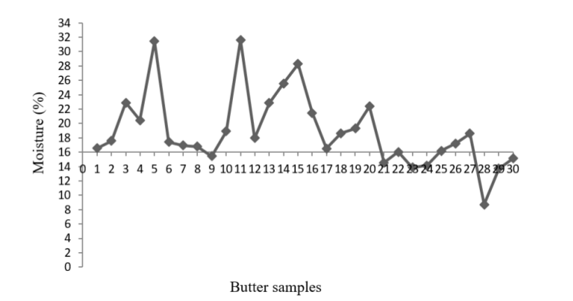 The moisture values of butter samples.