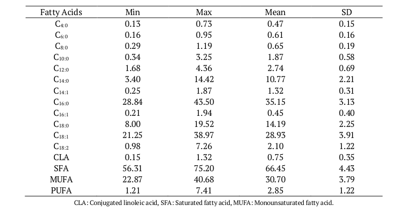 Minimum, maximum and mean values of fatty acids composition (%) of butter samples.