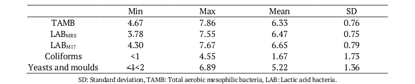 Minimum, maximum and mean values of microbiological properties of butter samples (log CFU g-1).