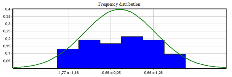 Histogram of standardized residuals X normal curve. Source: Software TS-Sisreg.