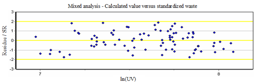 Distribution of adjusted values X standardized residuals. Source: Software TS-Sisreg.