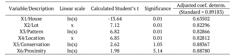 Analysis parameters for independent variables.