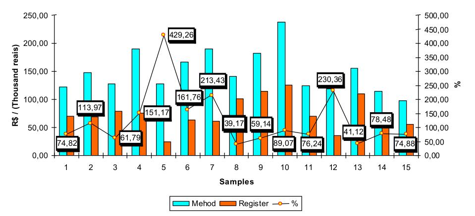 Values obtained in the method and in the Register. Source: Designed by the author.
