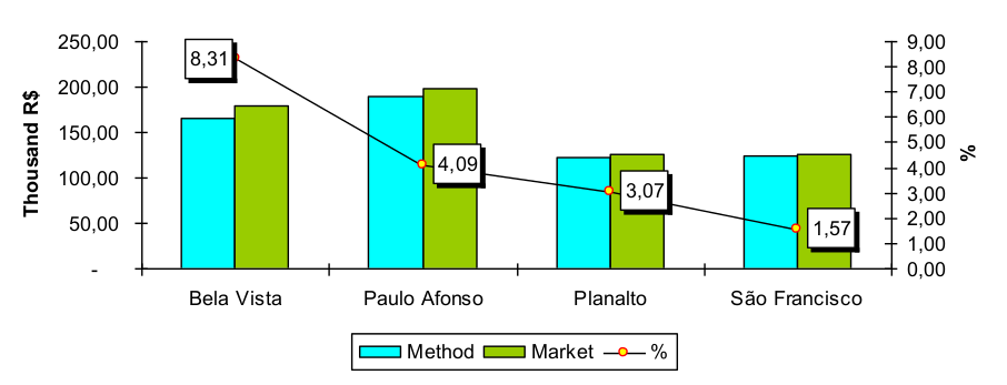 Percentage of real estate market values and method values. Source: Designed by the author.