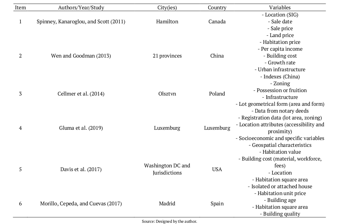Variables from studies on real estate value.
