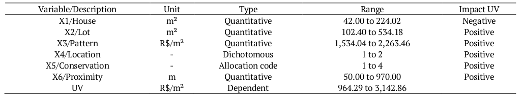 Description of variables.