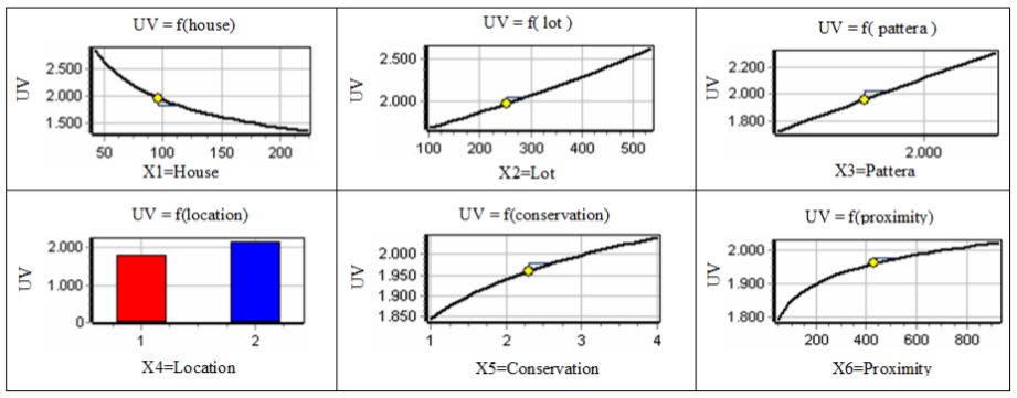 Representation of the variables as a function of unit value. Source: Software TS-Sisreg.