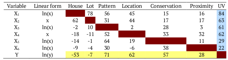 Matrix of correlation between variables.
