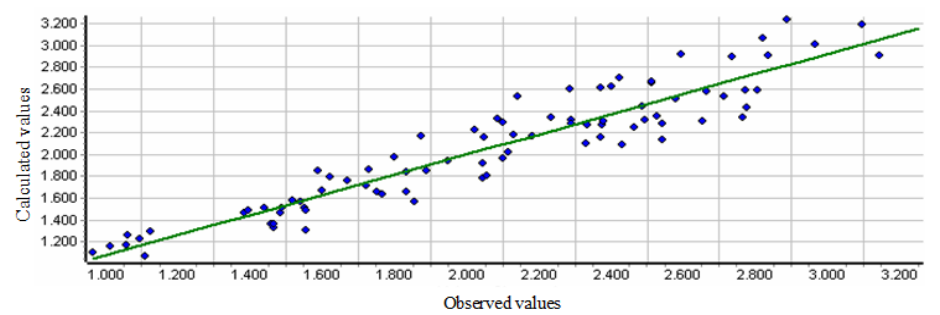 Adherence between observed value X calculated value. Source: Software TS-Sisreg.