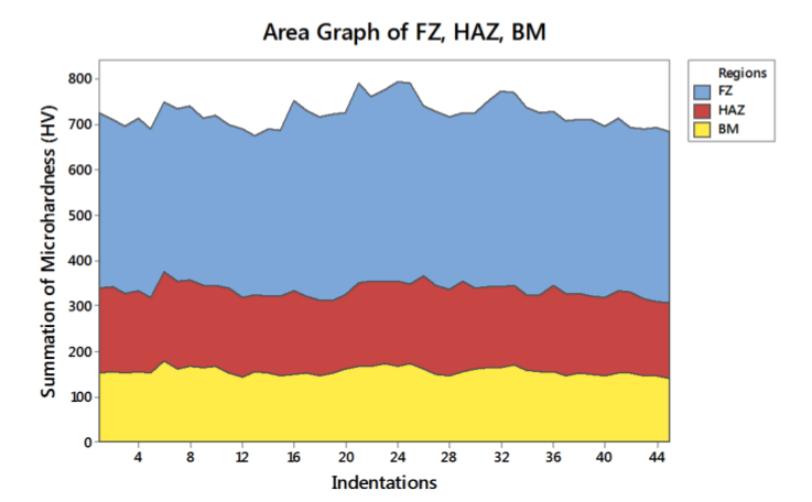 Representative graph of microhardness values in the regions FZ, HAZ and BM
