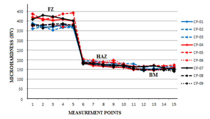 Values of microhardness determined in the measurements.