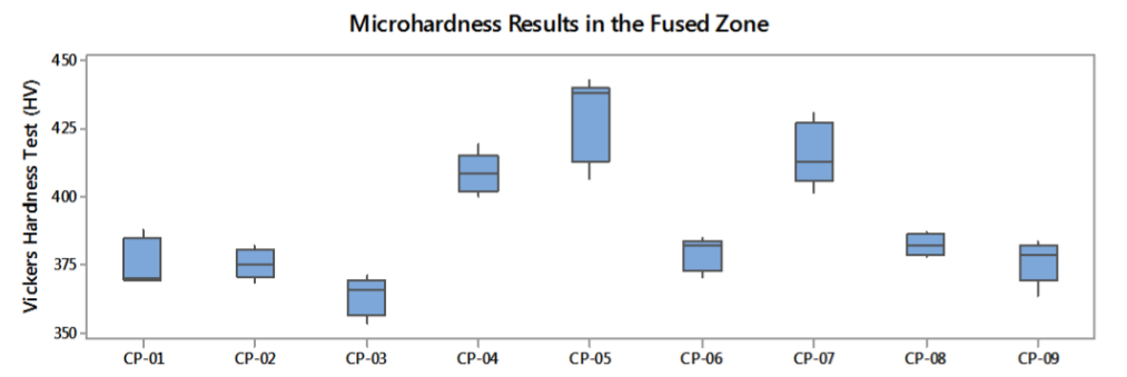 Box plot of the experiments for the microhardness data in the fusion zone.