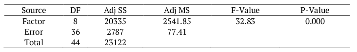 Analysis of Variance of Experiments.